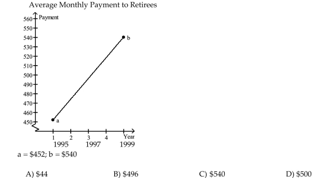 Solve the problem. The graph shows an idealized linear relationship for the average monthly payment to retirees from 1995 to 1999. Use the midpoint formula to estimate the average payment in 1997.