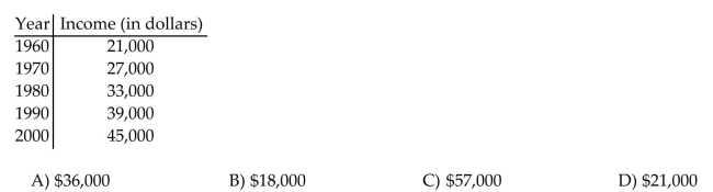 Solve the problem. The table lists how financial aid income cutoffs (in dollars) for a family of four have changed over time. Use the midpoint formula to approximate the financial aid cutoff for 1985.