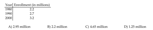 Solve the problem. The table shows enrollment in 2-year technical schools for 1980, 1990 and 2000. Assuming a linear relationship, estimate the enrollment for 1995.