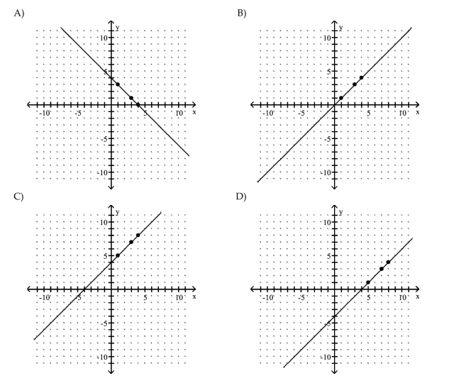 Graph the equation by determining the missing values needed to plot the ordered pairs.
