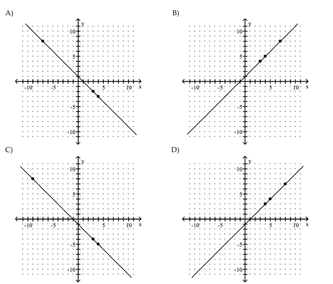 Graph the equation by determining the missing values needed to plot the ordered pairs.