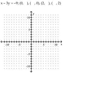 Graph the equation by determining the missing values needed to plot the ordered pairs.