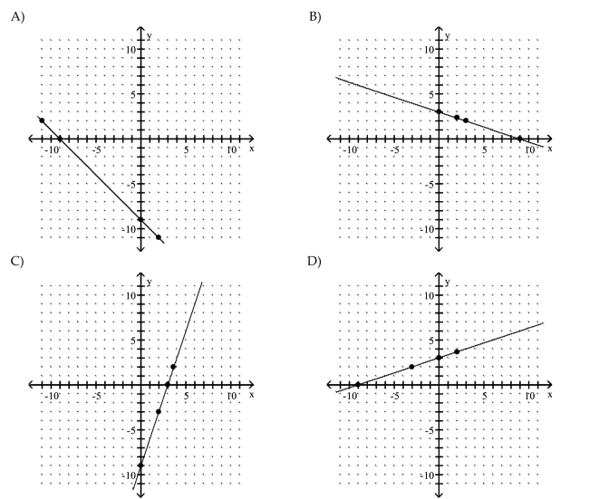 Graph the equation by determining the missing values needed to plot the ordered pairs.