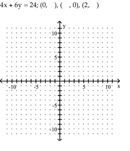 Graph the equation by determining the missing values needed to plot the ordered pairs.