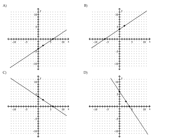 Graph the equation by determining the missing values needed to plot the ordered pairs.