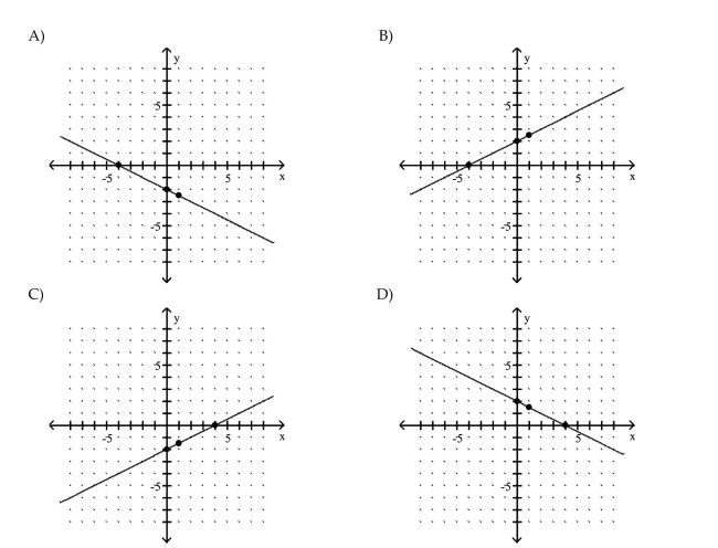 Graph the equation by determining the missing values needed to plot the ordered pairs.
