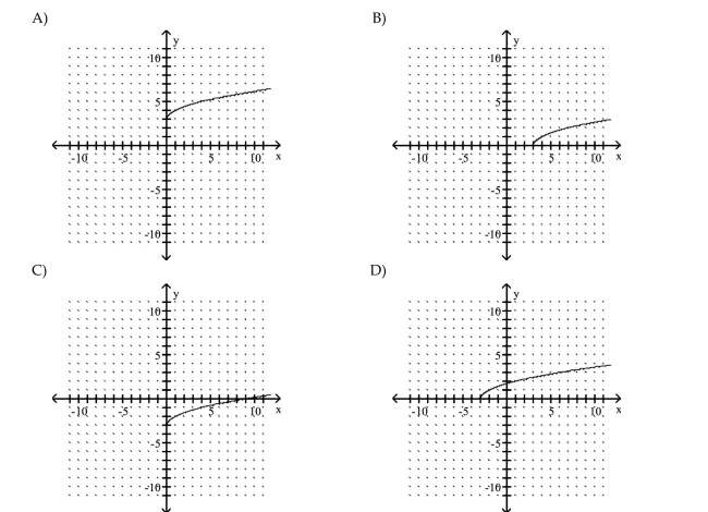 Graph the equation by plotting points.