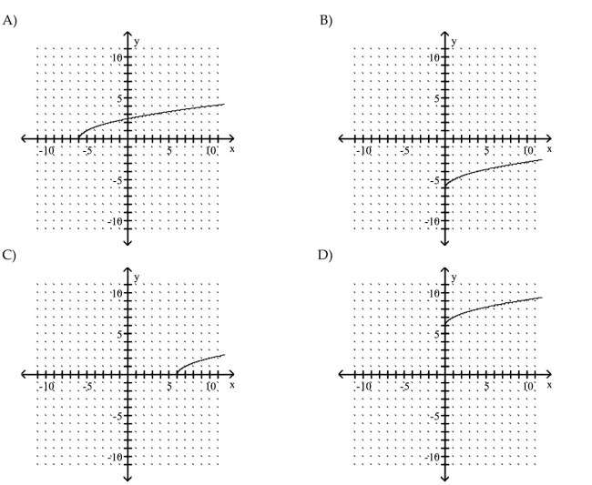 Graph the equation by plotting points.