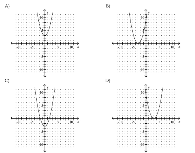 Graph the equation by plotting points.