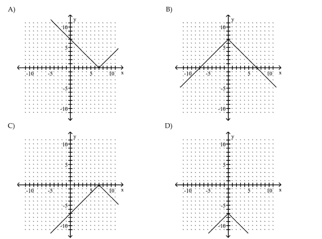 Graph the equation by plotting points.