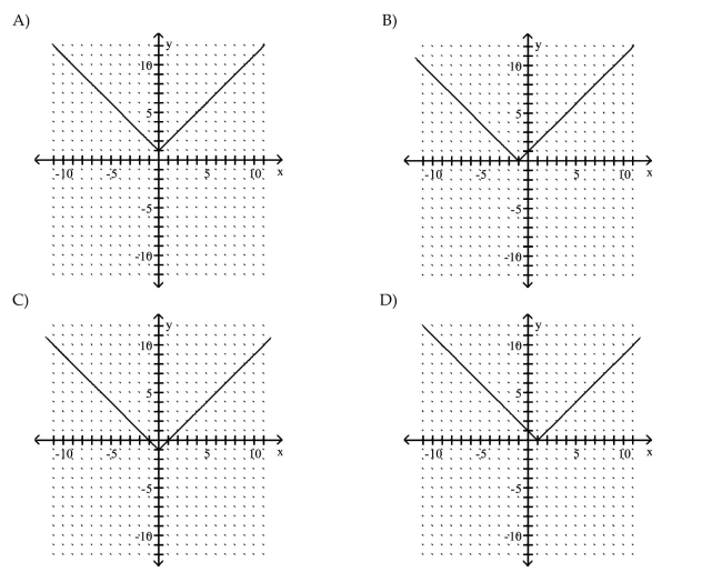 Graph the equation by plotting points.