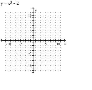 Graph the equation by plotting points.