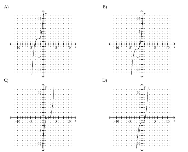Graph the equation by plotting points.