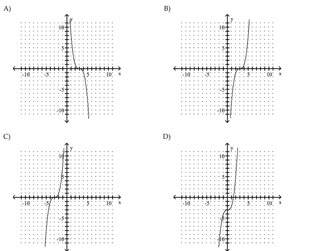 Graph the equation by plotting points.