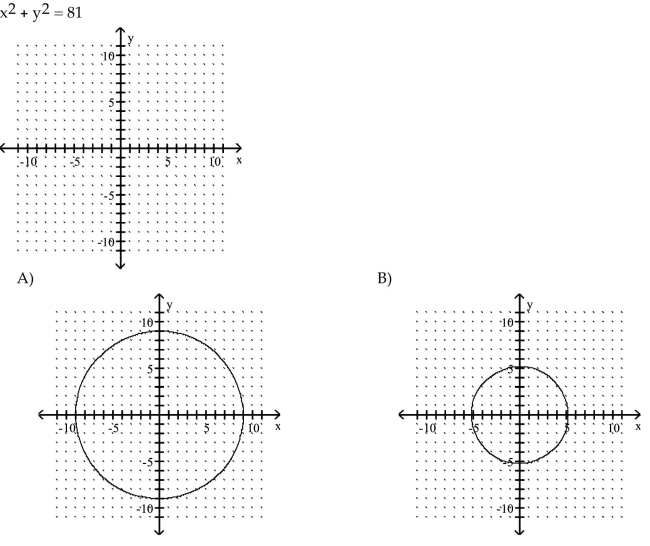 Graph the circle.