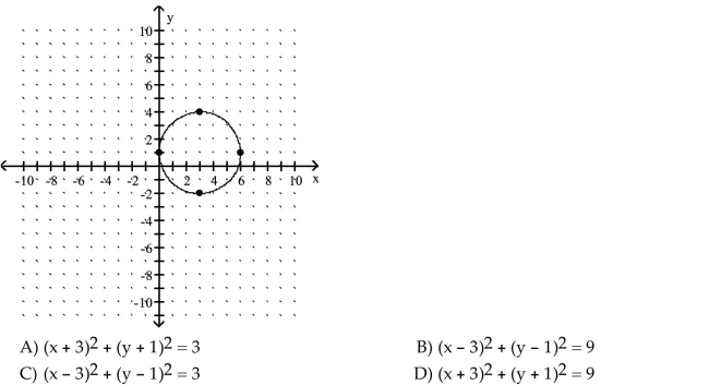 Use the graph to determine the equation of the circle in center-radius form.