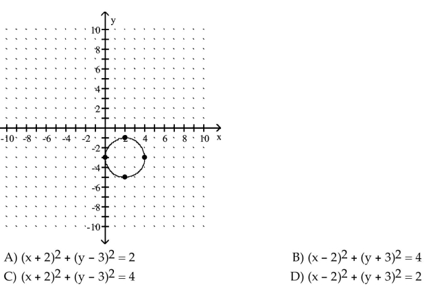 Use the graph to determine the equation of the circle in center-radius form.