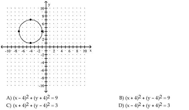 Use the graph to determine the equation of the circle in center-radius form.