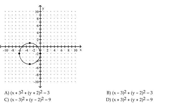 Use the graph to determine the equation of the circle in center-radius form.