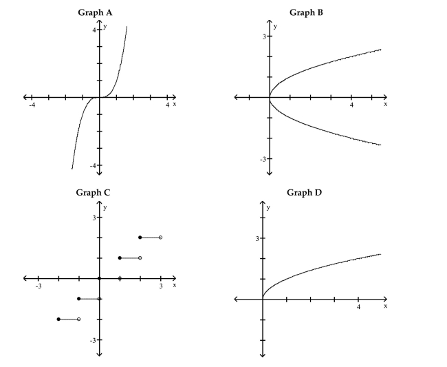  Refer to the following graphs to determine an appropriate response.   -Which one is the graph of  y = [ [ x ] ]  ? What is the value of  y  when  x = 1.5  ? A)  graph B;  2.25  B)  graph D; 1 C)  graph  C ; 1  D)  graph A;  2.25