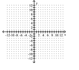 Graph the point symmetric to the given point. -Plot the point (3, -2) , then plot the point that is symmetric to (3, -2)  with respect to the origin.    A)    B)    C)    D)    