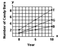 A new chocolate company is estimating how many candy bars per week college students will consume of their line of products. The graph shows the probable number of candy bars students (age 18 -22)  will consume from year 0 to year 10. B(x)  gives the number of candy bars for boys, G(x)  gives the number of candy bars for girls, and T(x)  gives the total number for both groups. Use the graph to answer the question.   -Use the slopes of the line segments to decide in which period (0-5 or 5-10)  the number of candy bars per week increased more rapidly. A)  0-5 B)  5-10 C)  The number of candy bars increased at the same rate in both periods