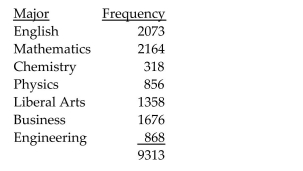 Solve the problem. -The distribution of B.A. degrees conferred by a local college is listed below, by major.   What is the probability that a randomly selected degree is not in Mathematics? A)  0.682 B)  0.768 C)  0.303 D)  0.232