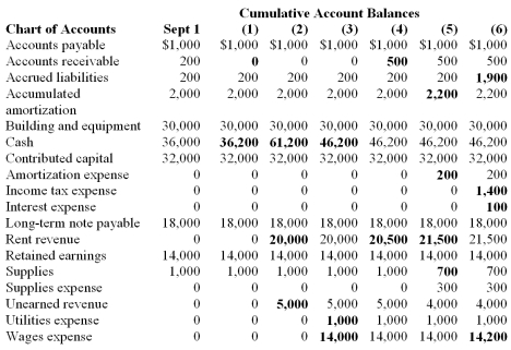 .Required: A.Analyze the changes in this schedule for each transaction; then explain the transaction. Transaction (1)is given below as an example: (1)Accounts Receivable decreased $200,and Cash increased by $200.Therefore, transaction (a)was the collection of $200 cash from a customer on account. B.Using the September 30 balances shown in column (6),prepare an income statement,statement of retained earnings,and balance sheet.   