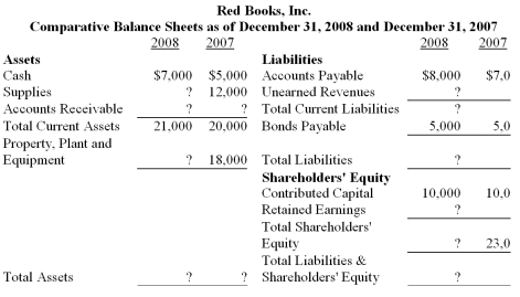 Complete the following comparative balance sheet for Red Books,Inc.,if Retained Earnings increased by $1,000,Property,Plant and Equipment decreased by $500,and Accounts Receivable was unchanged during 2008.   