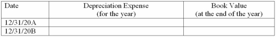 Sutter Company purchased a machine on January 1,20A,for $16,000.The machine has an estimated useful life of 5 years and a $1,000 residual value.It is now December 31,20B,and Sutter is in the process of preparing financial statements.Complete the following schedule assuming declining-balance method of depreciation with a 150% acceleration rate.   