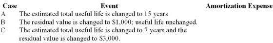 Tweed Feed & Seed purchased a new machine on January 1,20A: Accumulated depreciation at the end of year 5 (assume straight-line depreciation)$12,000 It is now the beginning of year 6 and the management re-evaluated the estimates related to the machine.Compute the depreciation expense for year 6 under each of the following independent cases:     