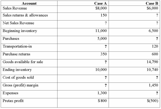 Supply the missing dollar amounts for the 2012 income statement of RDS Company by writing your answer in the table provided for you for each of the following independent cases.Show your computations below the table.   