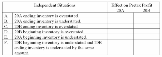 For each independent situation given below,determine the effect on pretax profit for each.Enter  +  to indicate pretax profit is overstated, -  to indicate pretax profit is understated,or  NA  to indicate that pretax profit is not affected.   