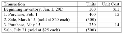 Libby Company uses the periodic inventory system and applied FIFO inventory costing.At the end of the annual accounting period,December 31,20D,the accounting records for the best selling item in inventory showed: Determine the following (show computations and round to the nearest dollar):     