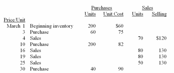Richardson Ltd.sells many products.Hela is one of its popular items.Below is an analysis of the inventory purchases and sales of Hela for the month of March.Richardson uses the perpetual inventory system. Requirements: (a)Using the FIFO cost formula,calculate the amount of the cost of goods sold for March.(Show calculations) (b)Using the average cost formula,calculate the amount of the ending inventory on March 31.(Show calculations)    (a)FIFO