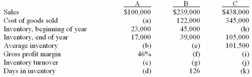 Solve for the missing amounts:   