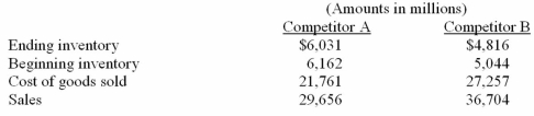 The following information is available from recent financial statements of Competitor A and Competitor B: Requirement: (a)Calculate the inventory turnover and days in inventory for both companies. (b)What conclusion concerning the management of inventory can be drawn from these data?   