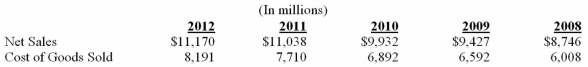  Toys 4 U  has reported the following information on their income statements for the years 2006 through 2010: 1.Compute the gross profit percentage for a.2012 ___________ b.2011 ___________ c.2010 ___________ d.2009 ___________ e.2008 ___________ 2.Has the gross profit ratio for  Toys 4 U  improved over time or worsened? Explain your reason.   