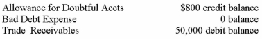 Near the end of 20B,the ledger of Dice Company included the following accounts and balances: Cash collections on trade receivables during 20B amounted to $148,500.Sales revenue during 20B amounted to $200,000,of which 75% was on credit,and it was estimated that 2% of the credit sales made in 20B would ultimately become uncollectible.Before adjusting entries were made for 20B,(a)a $600 account was determined to be uncollectible and written off by Dice and (b)bad debt expense was recorded to 20B.These adjustments are not reflected in the account balances above. After the above entries were posted to the ledger,the account balances were as follows (give the amount under the appropriate debit or credit column):     