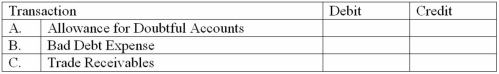 Near the end of 20B,the ledger of Dice Company included the following accounts and balances: Cash collections on trade receivables during 20B amounted to $148,500.Sales revenue during 20B amounted to $200,000,of which 75% was on credit,and it was estimated that 2% of the credit sales made in 20B would ultimately become uncollectible.Before adjusting entries were made for 20B,(a)a $600 account was determined to be uncollectible and written off by Dice and (b)bad debt expense was recorded to 20B.These adjustments are not reflected in the account balances above. After the above entries were posted to the ledger,the account balances were as follows (give the amount under the appropriate debit or credit column):     