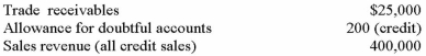 On December 31,20A,Carter Corporation had the following account balances related to credit sales and receivables prior to recording adjusting entries: Required: Present the necessary year-end adjusting entry related to uncollectible accounts for each of the following independent assumptions: A.An aging of accounts receivable is completed.It is estimated that $1,950 of the receivables outstanding at year-end will be uncollectible.B.It is estimated that .5% of credit sales for the year will prove to be uncollectible.C.Assume the same information presented in (A)above except that prior to adjustment,the Allowance for doubtful accounts had a debit balance of $200 rather than a credit balance of $200.   