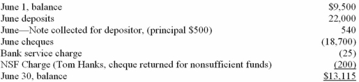 Kansas Company has hired you to reconcile its bank statement and cash account.For June,the Cash account showed the following: The June bank statement,just received,showed the following: There were no outstanding cheques or deposits in transit at May 31.A.Prepare the reconciliation using the format below: B.The bank reconciliation requires that certain entries be made in the depositor's books; the journal entries are: C.The June 30 statement of financial position should report a cash balance of $_________________.       