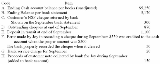A comparison of the balance in Joy Company's cash account (per its books)as of September 30,20A,and the bank statement dated September 30,20A,revealed the following information: Required: Prepare a bank reconciliation using the format below.Indicate the proper handling of each of the items given above by listing the appropriate item code (letter)and amount under each section of the reconciliation statement form below.Then determine the correct cash balance. Note: If one or more of the items given above should not appear on the reconciliation statement,do not include the item(s).     