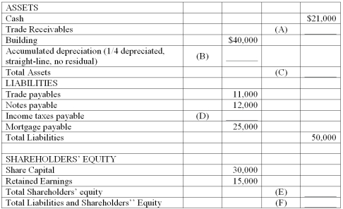 Complete the following statement of financial position by entering the appropriate amounts in the blanks provided.   