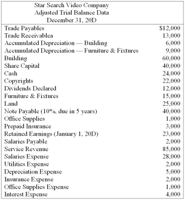 The following data were taken from the adjusted trial balance of Star Search Video Company. Required: Prepare a classified statement of financial position in good form at December 31,20D.(Ignore income taxes).   