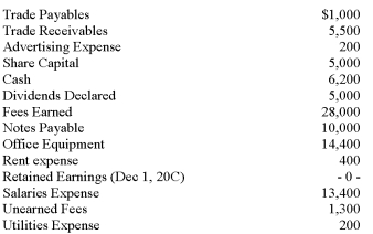 The following alphabetical listing shows all of the account balances taken from the unadjusted trial balance at December 31,20C,the end of the first month in business for Virginia Graphics Corporation: Virginia Graphics Corporation Unadjusted Trial Balance December 31,20C The note payable above was for $10,000 borrowed on December 1,20C at the start of the business.The note and interest at 12% are to be repaid on June 30,19E.The office equipment was acquired on December 1,20C.It has an estimated life of 4 years with no salvage value.The company uses straight-line depreciation.The Unearned Fees resulted from $1,300 collected in advance from a new customer,Richmond Company,on December 10,20C.By December 31,20C,services amounting to $1,000 had been provided to Richmond Company.The company expects to pay income taxes of 10% on pretax profit. Virginia Graphics needs help in preparing its financial statements for its first month in business.Since you are taking an accounting course,your neighbour,the owner of Virginia Graphics,has asked you to help. Required: 1.Prepare the necessary adjusting journal entries based on the information provided above.(You need not include explanations). 2.Prepare an income statement. 3.Explain the effect on the income statement if the adjustment for interest expense had not been made.   