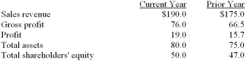 Morales,Inc.reported the following December 31 amounts in its financial statements in (millions): Compute the following for the current year:     