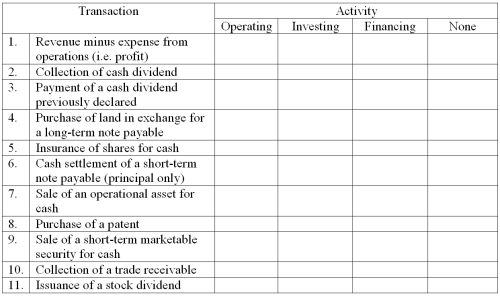 For each of the following items,indicate whether they would appear in the operating,investing,or financing activities section of the statement of cash flows.Place a check mark in the appropriate column for each transaction.If neither an operating,investing,or financing activity is appropriate,place a check mark in the  none  column.Assume the indirect method is used for reporting.   