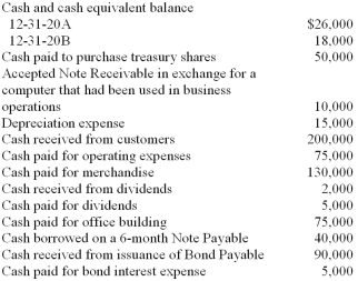 Use the following information to prepare a statement of cash flows (direct method)for Yoyo Corporation for the year ended December 31,20B.   