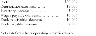 Morgan Company is preparing a statement of cash flows using the indirect method.The following data are available:   